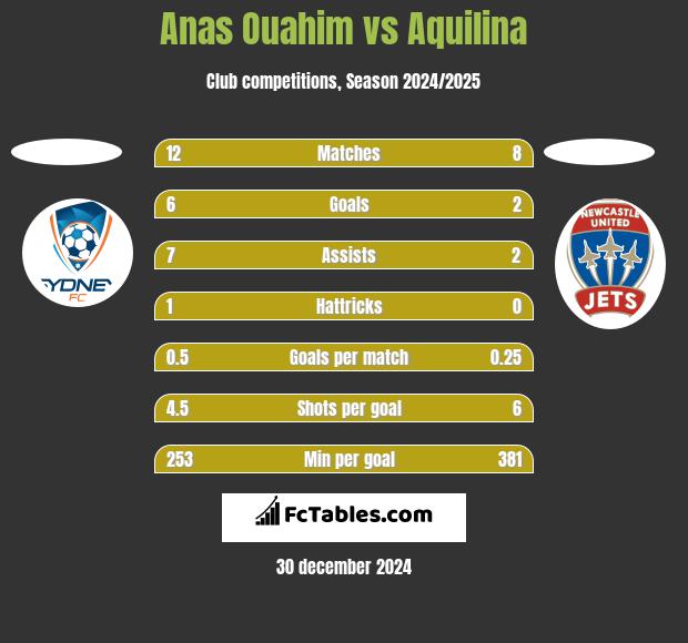 Anas Ouahim vs Aquilina h2h player stats