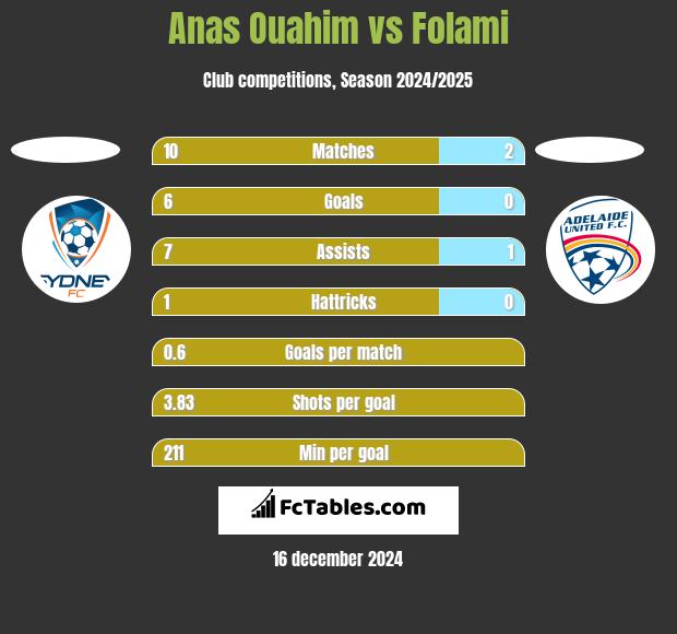 Anas Ouahim vs Folami h2h player stats