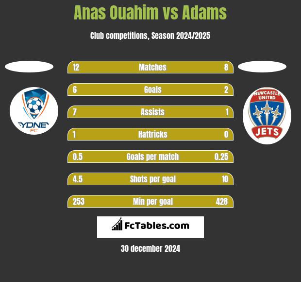 Anas Ouahim vs Adams h2h player stats