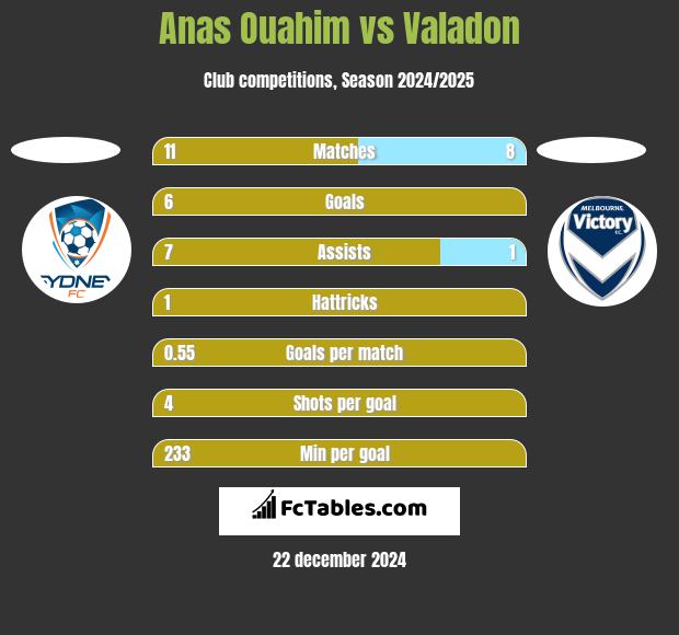 Anas Ouahim vs Valadon h2h player stats