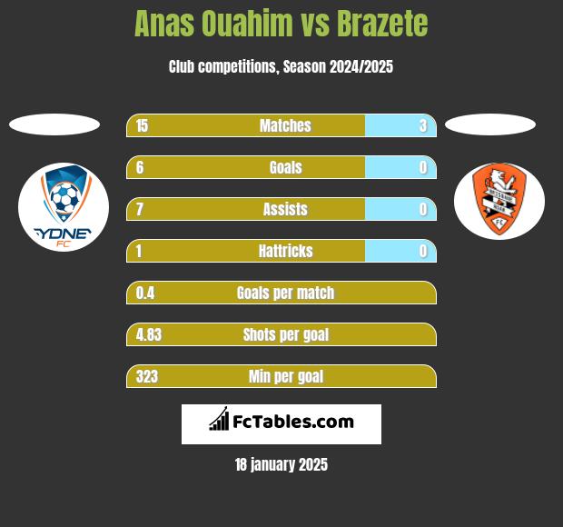 Anas Ouahim vs Brazete h2h player stats