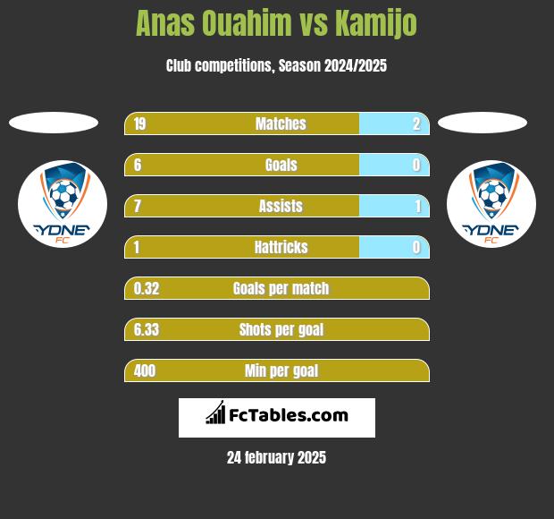 Anas Ouahim vs Kamijo h2h player stats