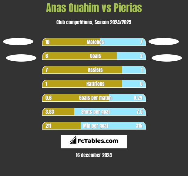 Anas Ouahim vs Pierias h2h player stats