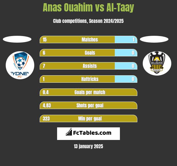 Anas Ouahim vs Al-Taay h2h player stats