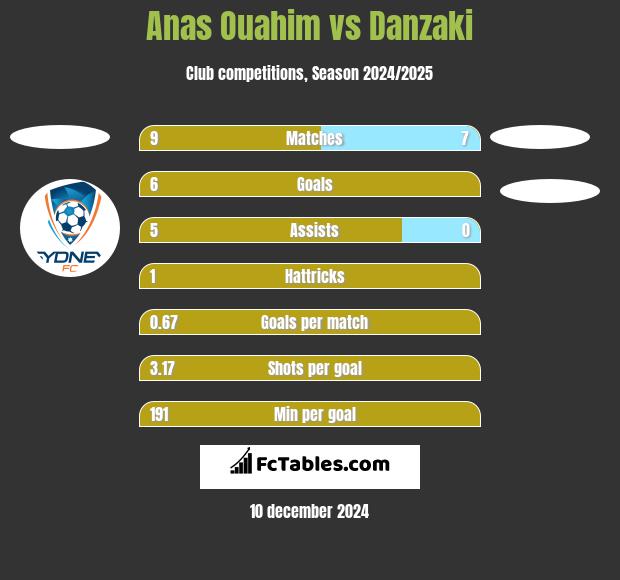 Anas Ouahim vs Danzaki h2h player stats