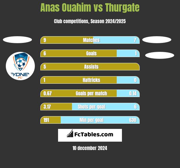 Anas Ouahim vs Thurgate h2h player stats