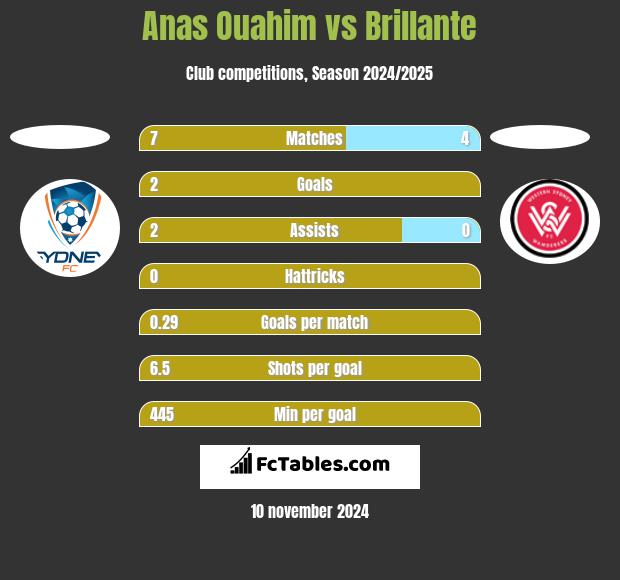 Anas Ouahim vs Brillante h2h player stats