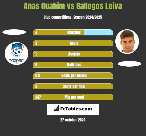 Anas Ouahim vs Gallegos Leiva h2h player stats