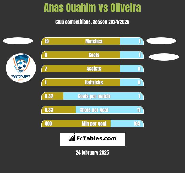 Anas Ouahim vs Oliveira h2h player stats