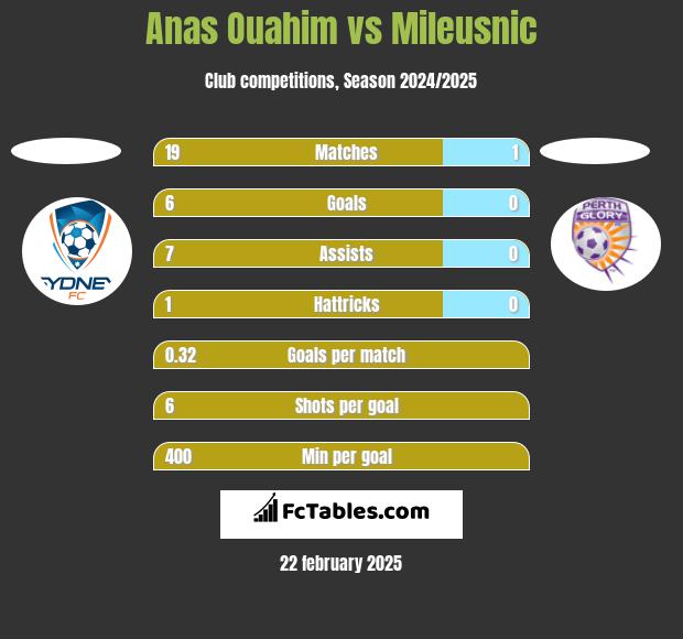 Anas Ouahim vs Mileusnic h2h player stats