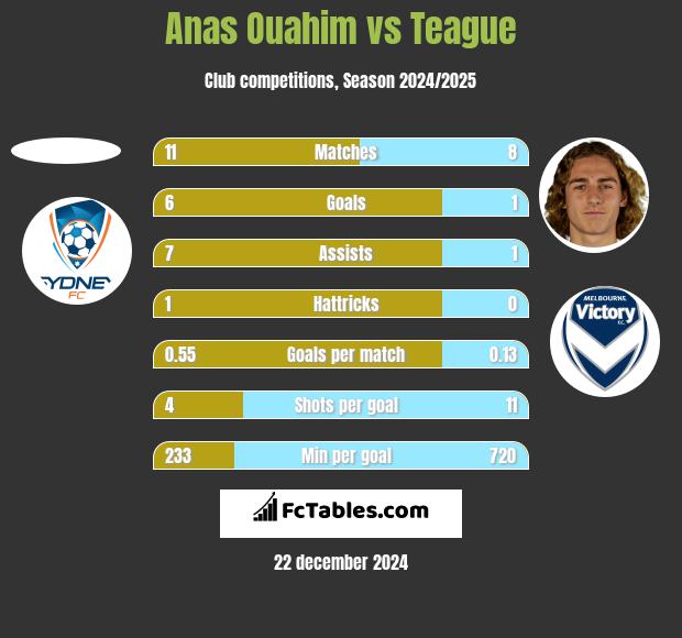 Anas Ouahim vs Teague h2h player stats