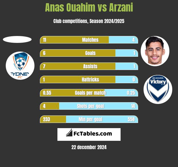 Anas Ouahim vs Arzani h2h player stats