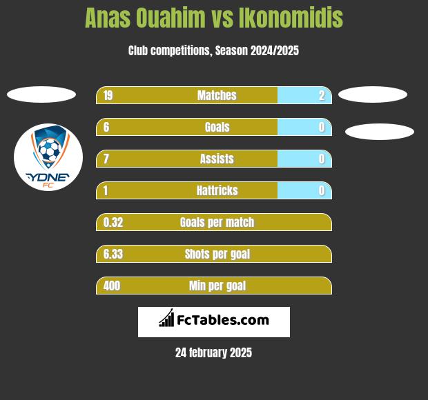 Anas Ouahim vs Ikonomidis h2h player stats