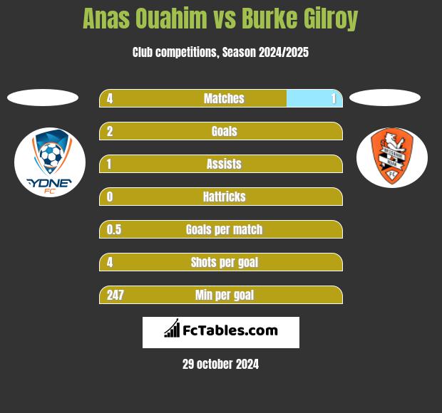 Anas Ouahim vs Burke Gilroy h2h player stats