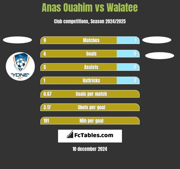 Anas Ouahim vs Walatee h2h player stats