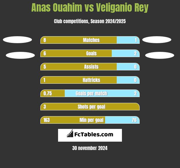 Anas Ouahim vs Veliganio Rey h2h player stats