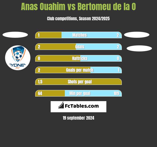 Anas Ouahim vs Bertomeu de la O h2h player stats