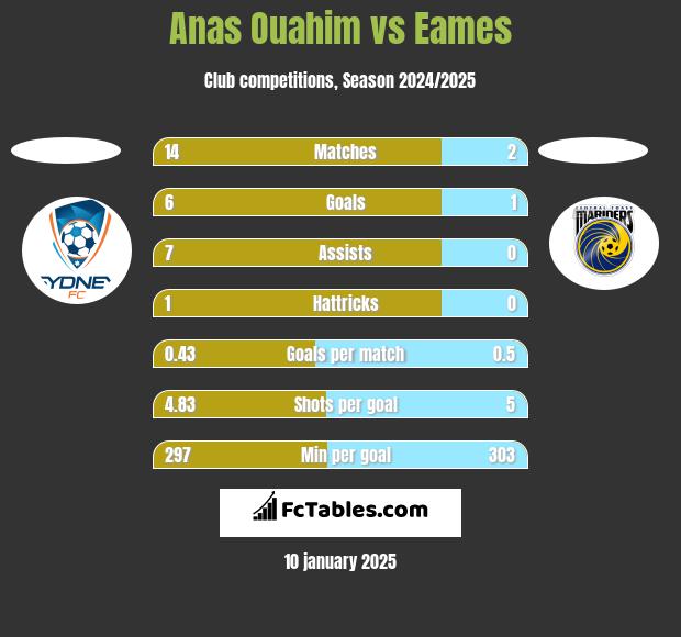 Anas Ouahim vs Eames h2h player stats