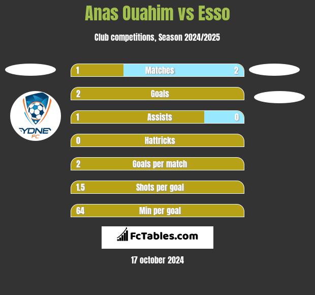 Anas Ouahim vs Esso h2h player stats