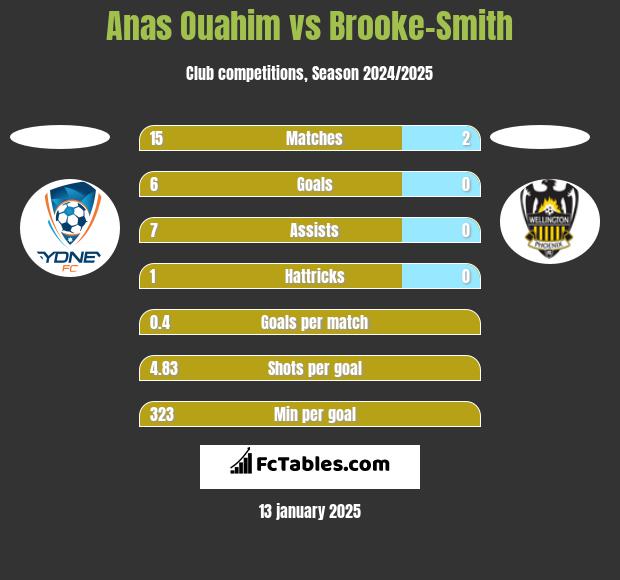 Anas Ouahim vs Brooke-Smith h2h player stats