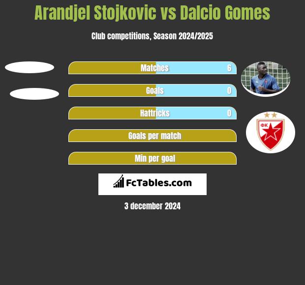 Arandjel Stojkovic vs Dalcio Gomes h2h player stats