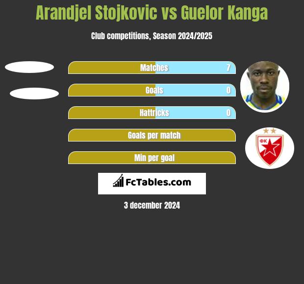 Arandjel Stojkovic vs Guelor Kanga h2h player stats