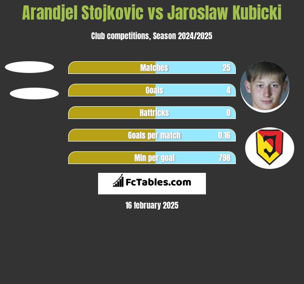 Arandjel Stojkovic vs Jarosław Kubicki h2h player stats