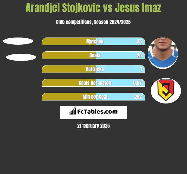 Arandjel Stojkovic vs Jesus Imaz h2h player stats