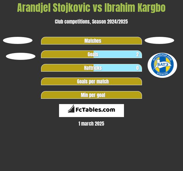 Arandjel Stojkovic vs Ibrahim Kargbo h2h player stats