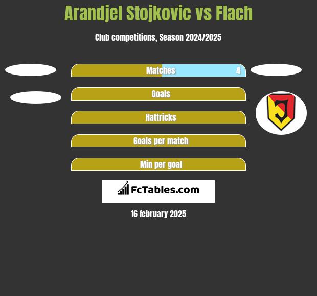 Arandjel Stojkovic vs Flach h2h player stats