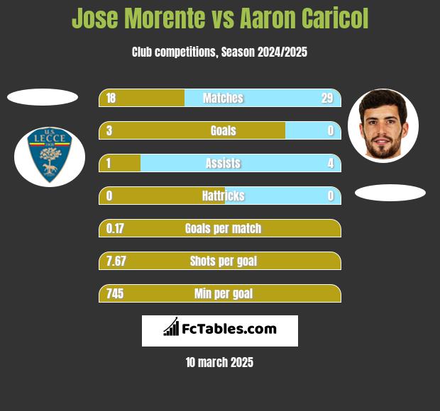 Jose Morente vs Aaron Caricol h2h player stats