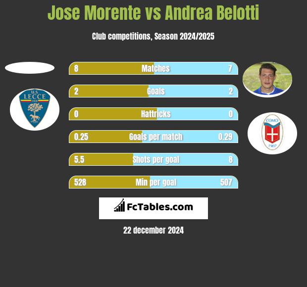 Jose Morente vs Andrea Belotti h2h player stats