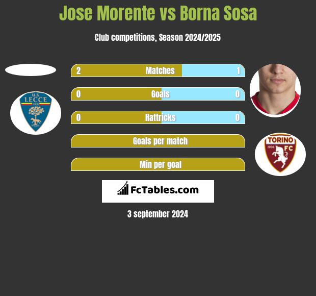 Jose Morente vs Borna Sosa h2h player stats