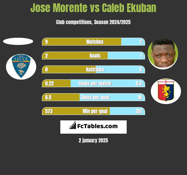 Jose Morente vs Caleb Ekuban h2h player stats