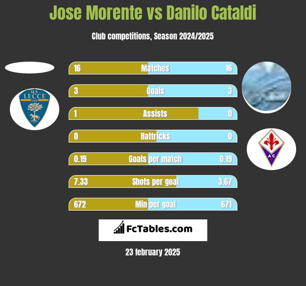 Jose Morente vs Danilo Cataldi h2h player stats