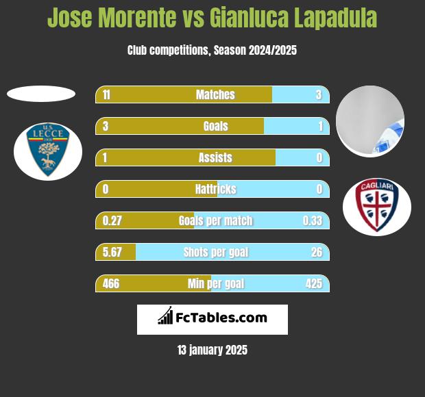 Jose Morente vs Gianluca Lapadula h2h player stats