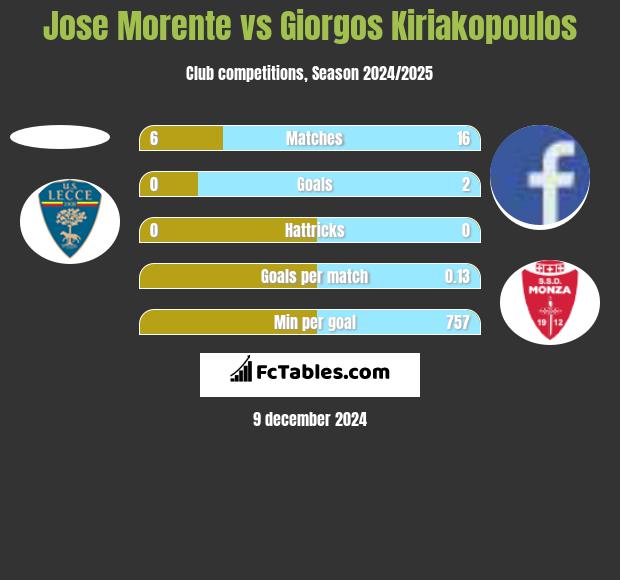 Jose Morente vs Giorgos Kiriakopoulos h2h player stats