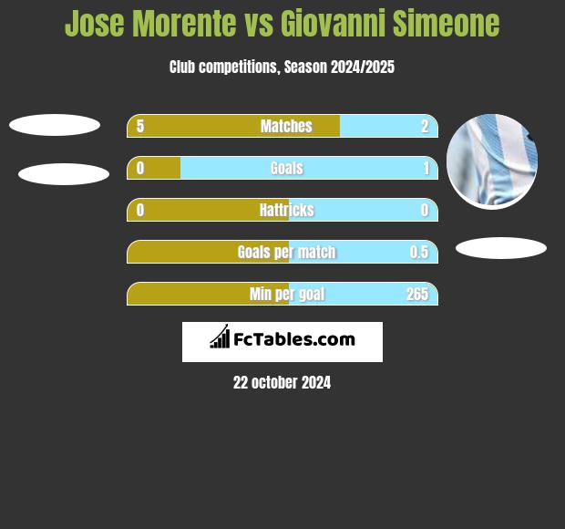 Jose Morente vs Giovanni Simeone h2h player stats