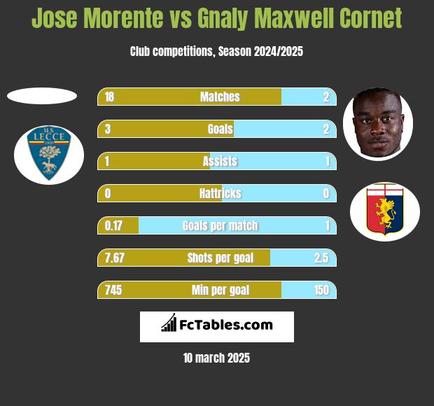 Jose Morente vs Gnaly Cornet h2h player stats