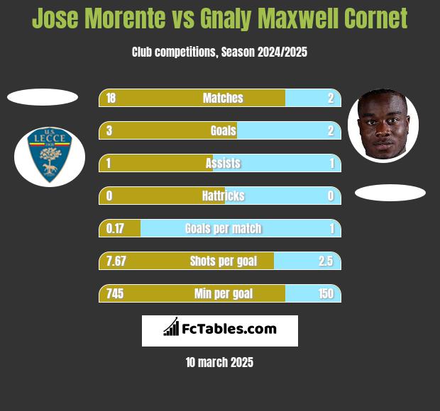 Jose Morente vs Gnaly Maxwell Cornet h2h player stats