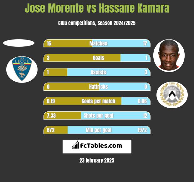 Jose Morente vs Hassane Kamara h2h player stats