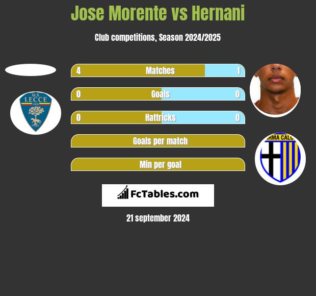 Jose Morente vs Hernani h2h player stats