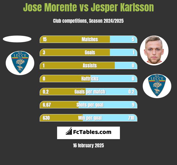 Jose Morente vs Jesper Karlsson h2h player stats