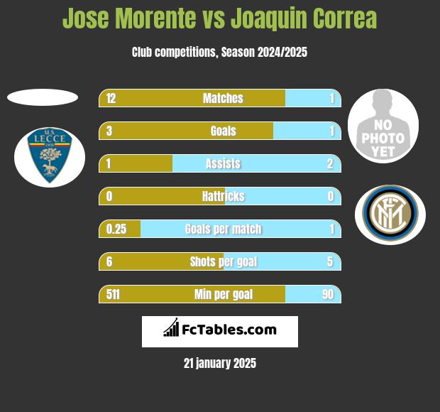 Jose Morente vs Joaquin Correa h2h player stats