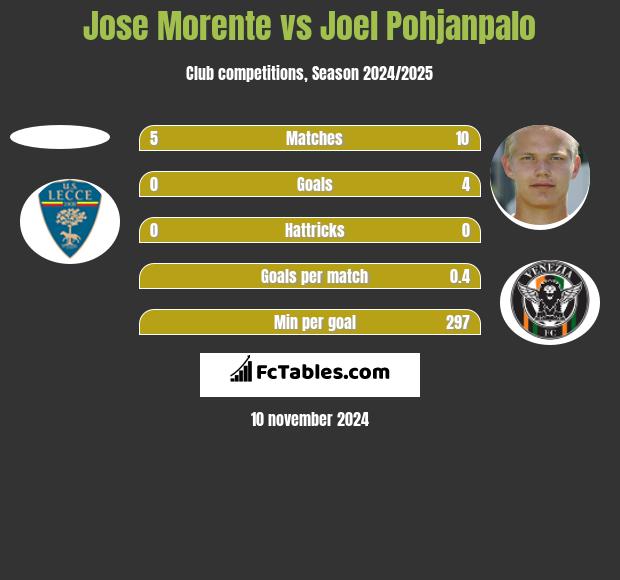 Jose Morente vs Joel Pohjanpalo h2h player stats