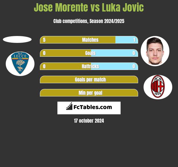 Jose Morente vs Luka Jovic h2h player stats