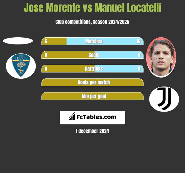 Jose Morente vs Manuel Locatelli h2h player stats