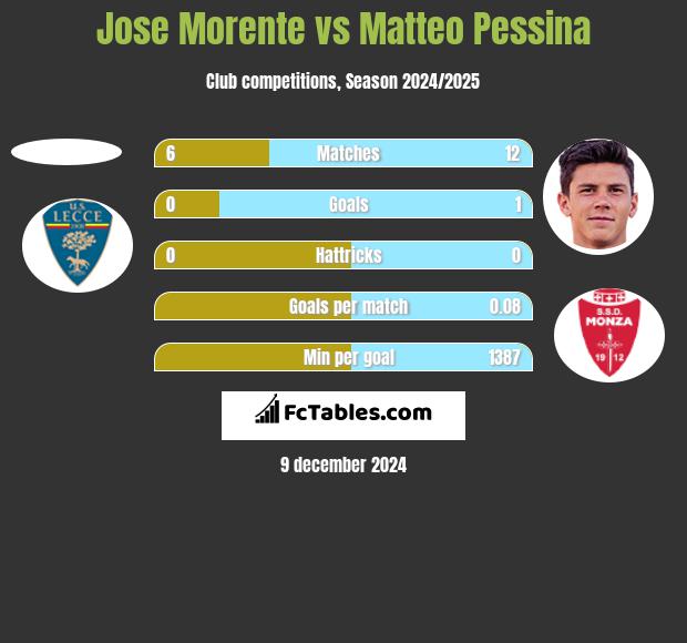 Jose Morente vs Matteo Pessina h2h player stats