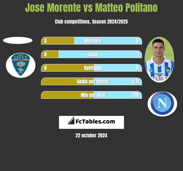 Jose Morente vs Matteo Politano h2h player stats