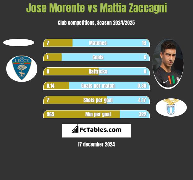 Jose Morente vs Mattia Zaccagni h2h player stats